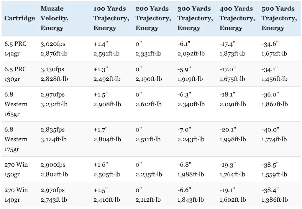 picture of 6.5 prc vs 6.8 western vs 270 win ballistics