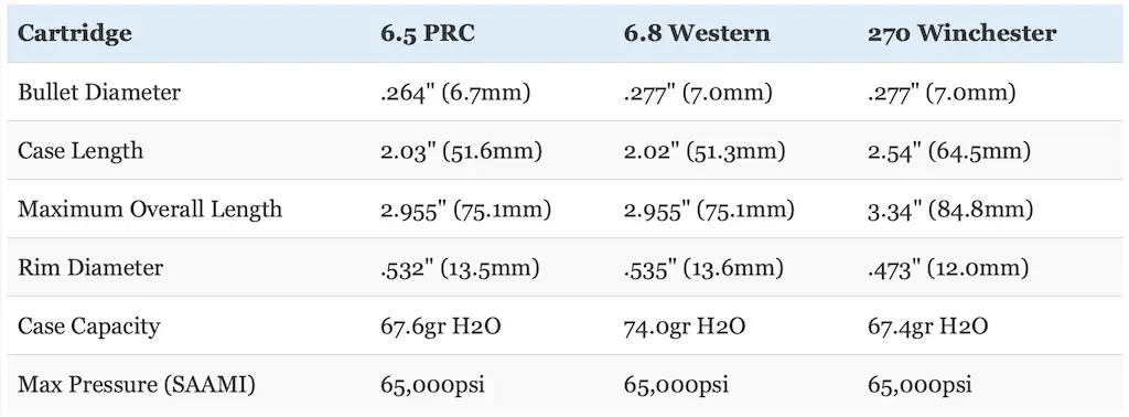 picture of 6.5 prc vs 6.8 western vs 270 win size