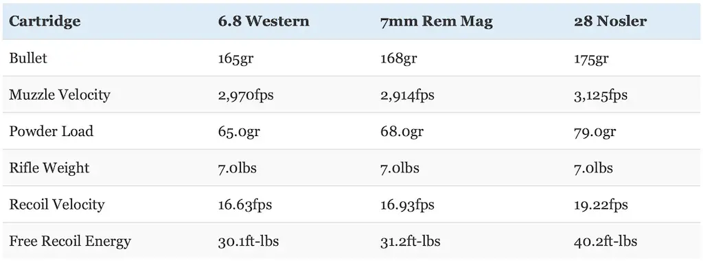 picture of 6.8 Western vs 7mm Rem Mag vs 28 Nosler recoil