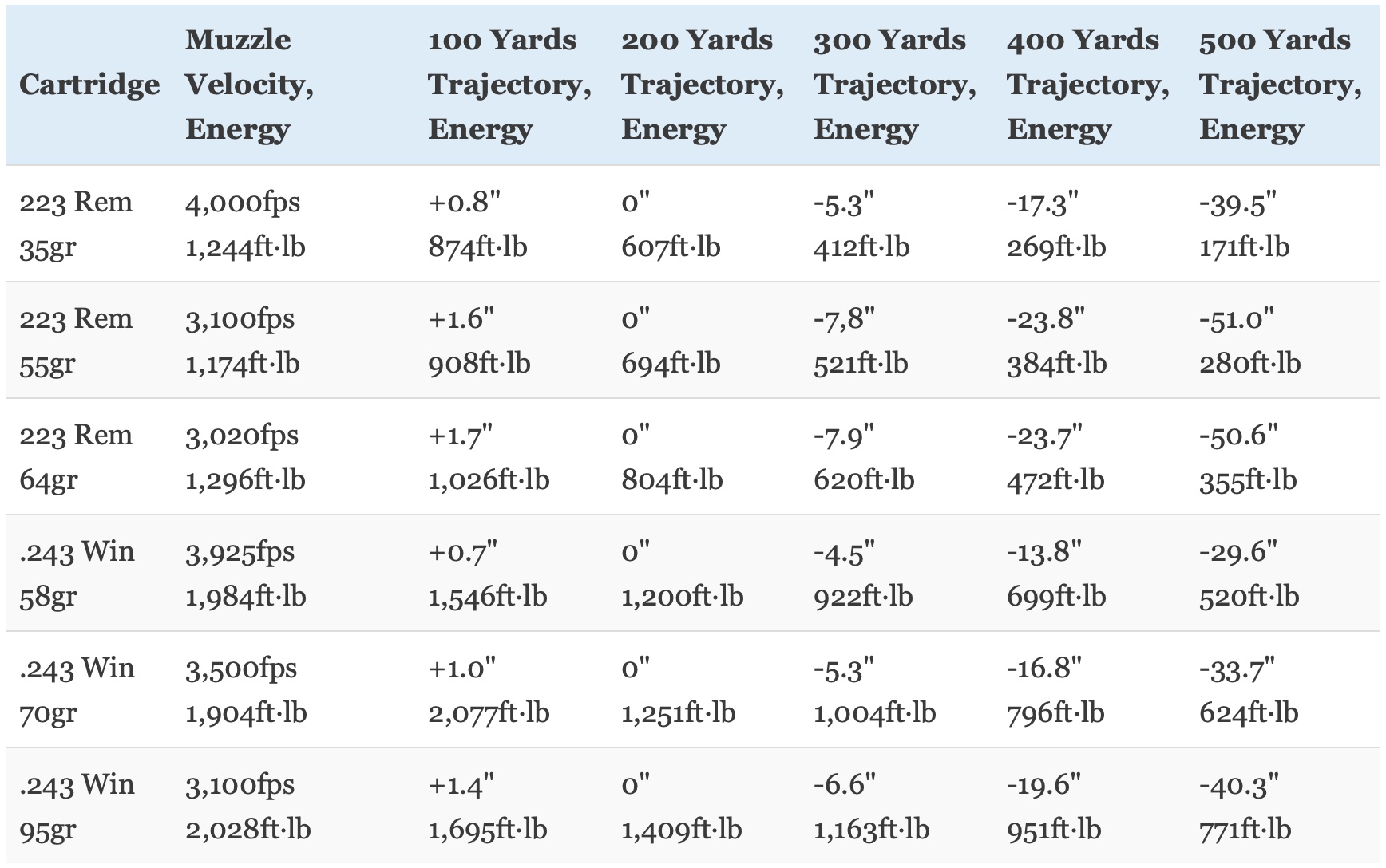 243-ballistics-chart-hornady