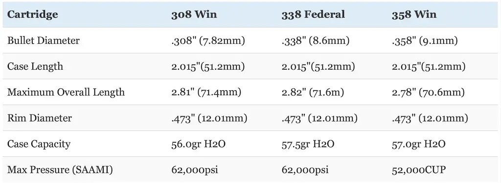 picture of 338 federal vs 308 winchester vs 358 winchester size