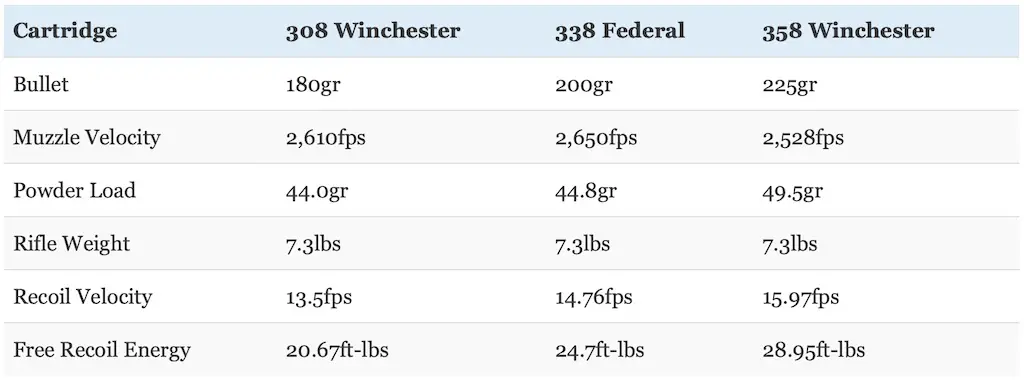 picture of 338 federal vs 308 winchester vs 358 winchester recoil 2