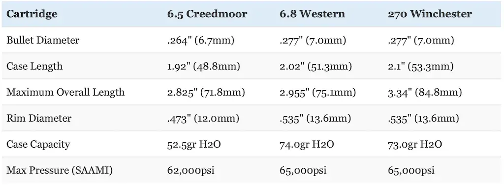 picture of 6.8 western vs 6.5 creedmoor vs 270 wsm sizes