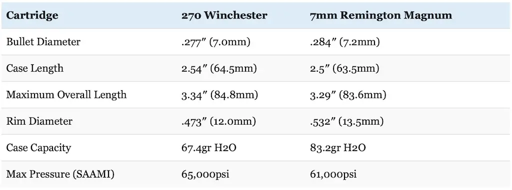 picture of 270 vs 7mm rem mag sizes