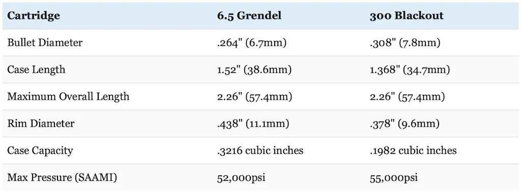 picture of 6.5 grendel vs 300 blackout dimensions