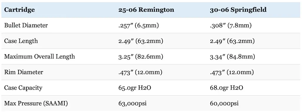 25-06 vs 30-06 Springfield Review & Comparison - Big Game Hunting Blog