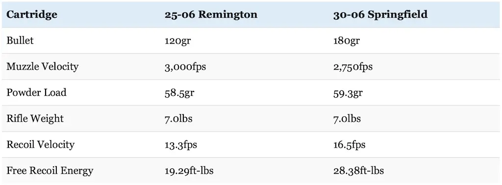 25-06 vs 30-06 Review & Comparison 