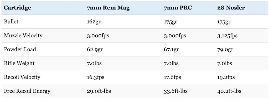 picture of 7mm rem mag vs 7prc vs 28 nosler recoil
