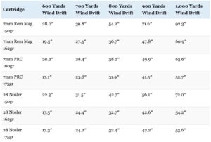 28 Nosler vs 7mm PRC vs 7mm Rem Mag