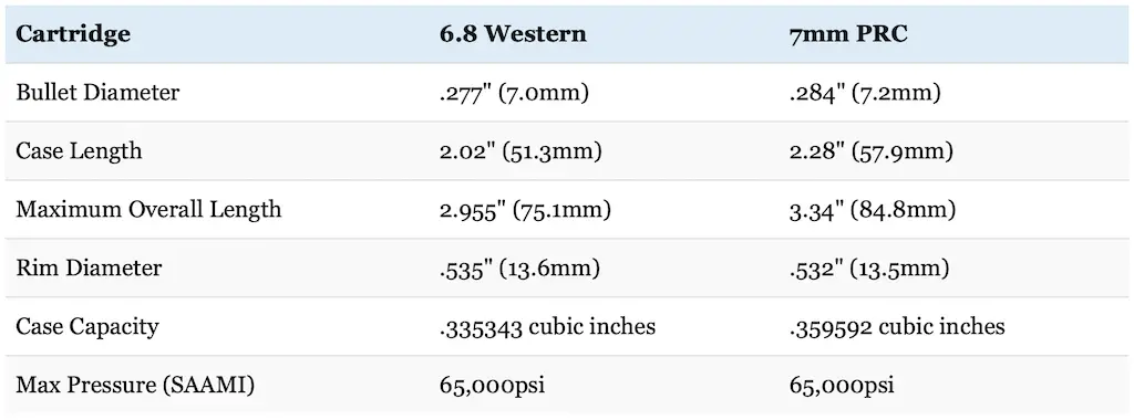 picture of 6.8 western vs 7mm prc cartridge sizes