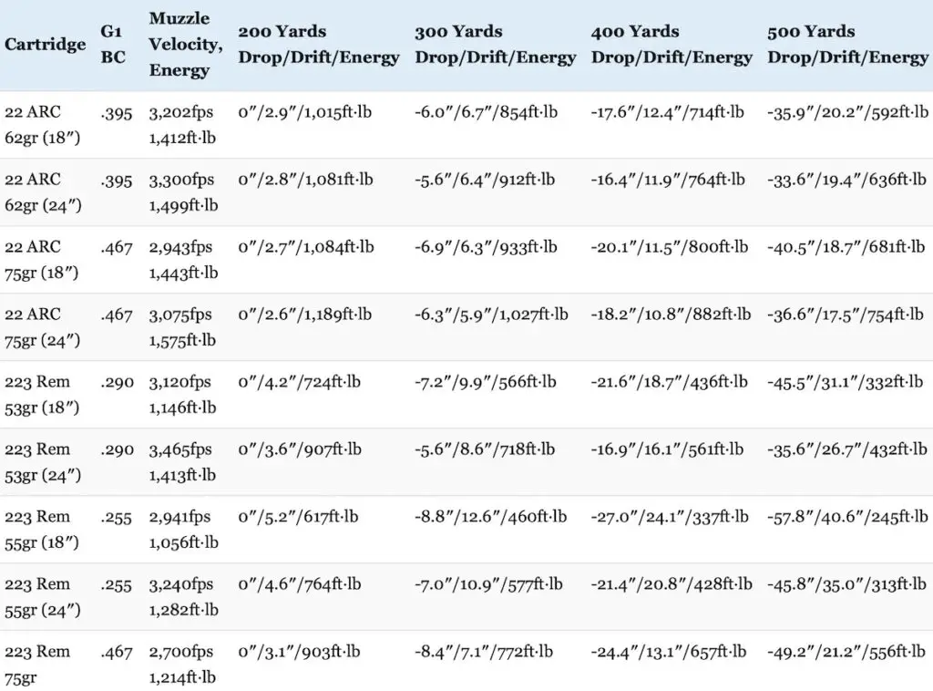 picture of 22 arc vs 223 ballistics