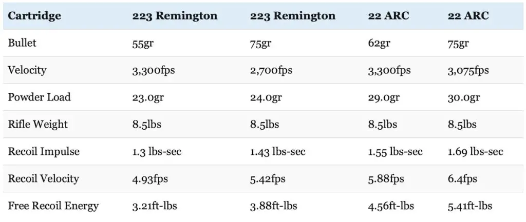 picture of 22 arc vs 223 recoil