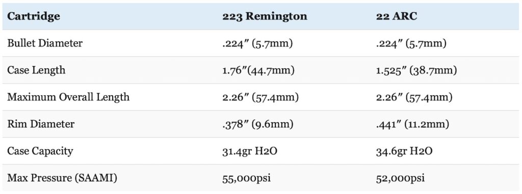 picture of 22 arc vs 223 size