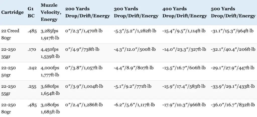 22 creedmoor vs 22-250 ballistics