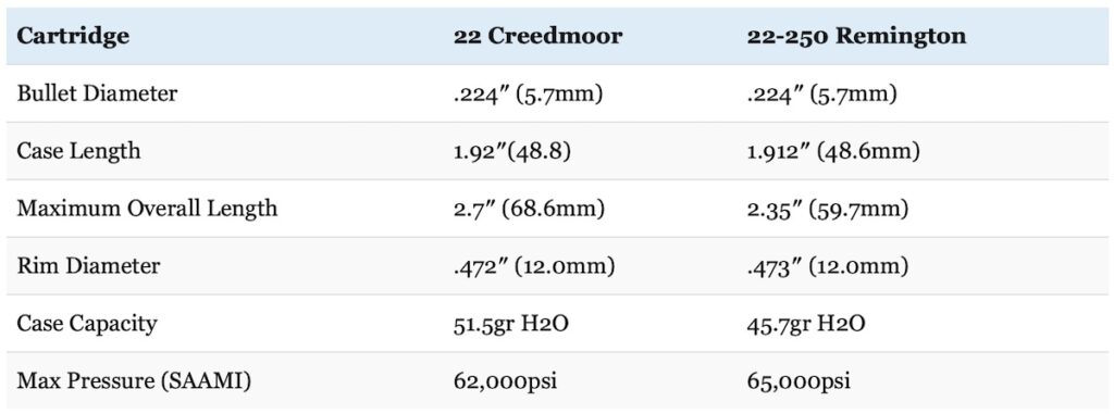 22 creedmoor vs 22-250 dimensions