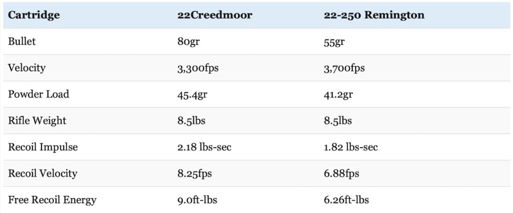 picture of 22-250 vs 22 creedmoor recoil